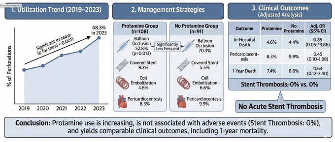 In a single-center cohort of CTO PCI perforations, protamine reversal showed no increase in in-hospital or 1-year adverse outcomes, including death, MI, or stent thrombosis. Appears safe, but without clear added benefit—how do you approach protamine use in complex PCI?