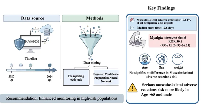 This FAERS pharmacovigilance study links bempedoic acid to musculoskeletal adverse events in real-world use, with myalgia showing the strongest signal and older men at higher risk for serious events. Useful reassurance—or a call for closer monitoring in practice?