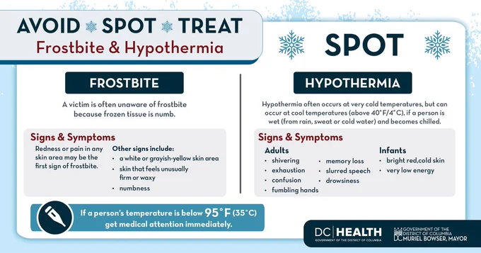 ⚠️Know the signs!

❄️Hypothermia: Shivering, very tired, or confused? Your body is too cold. Get inside and warm up right away!

🥶Frostbite: Numb or pale skin? Frostbite is serious. Get indoors, warm up, and cover the affected skin immediately!

☃️Visit: http://cold.dc.gov

