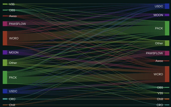 Sankey-style flow diagram linking token categories on left to destinations on right with colored bands showing transfer volumes between labels like PACK, WCRO, PAWSFLOW.