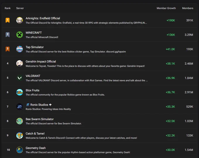 https://www.deepcord.com/leaderboard/highest-growth/all/weekly/all-sizes