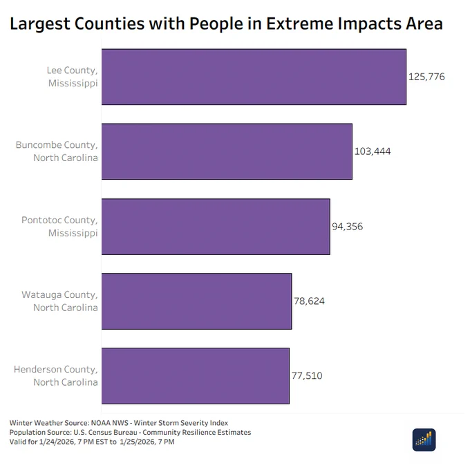 Bar chart showing counties with the largest populations in extreme winter storm impact areas. Lee County, Mississippi has the highest population, followed by Buncombe County, North Carolina; Pontotoc County, Mississippi; Watauga County, North Carolina; and Henderson County, North Carolina.