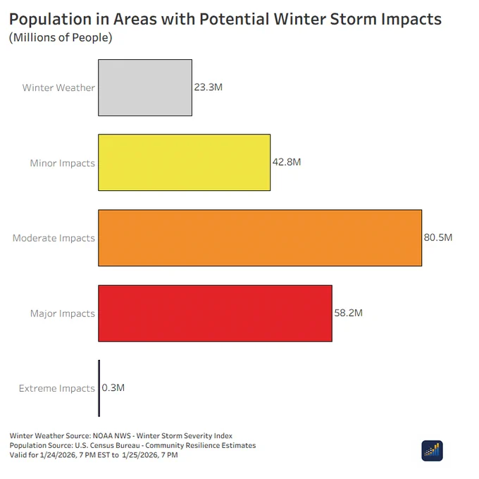 Horizontal bar chart showing population living in areas with potential winter storm impacts: 23.3 million in winter weather areas, 42.8 million in minor impacts, 80.5 million in moderate impacts, 58.2 million in major impacts, and 0.3 million in extreme impacts.
