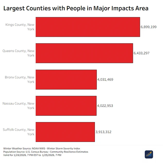 Bar chart ranking counties with the largest populations in major winter storm impact areas. Kings County, New York leads with about 6.9 million people, followed by Queens County, New York at 6.4 million, Bronx County at 4.0 million, Nassau County at 4.0 million, and Suffolk County at 3.9 million.