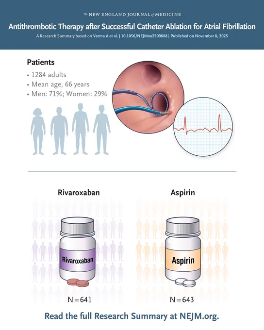 The New England Journal of Medicine                      
Antithrombotic Therapy after Successful Catheter Ablation for Atrial Fibrillation 
A Research Summary based on Verma A et al. | 10.1056/NEJMoa2509688 | Published on November 8, 2025 

Visual representations of the patients in the trial and the treatments they were assigned.       

Read the full Research Summary at NEJM.org. 