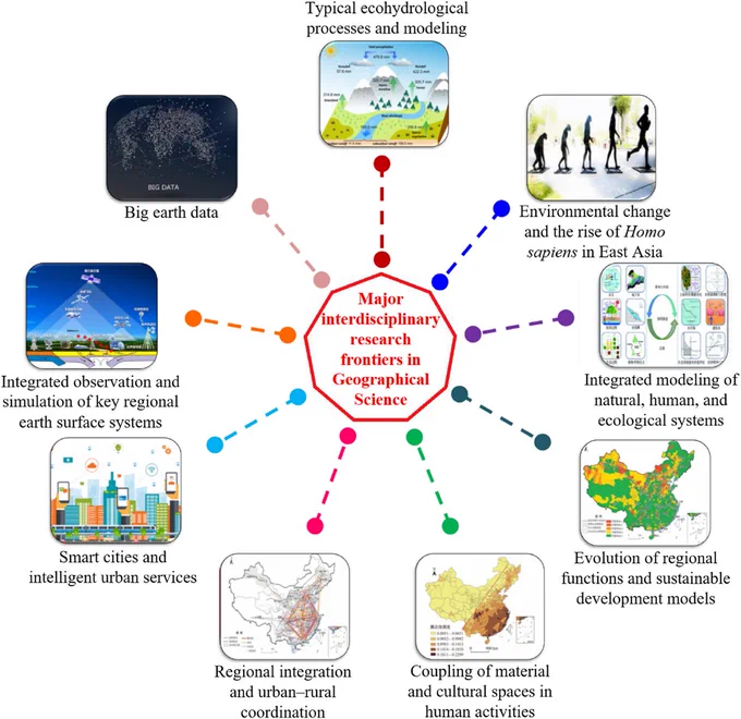 Figure 1. Major interdisciplinary research frontiers in geographical science that together provide a roadmap for advancing the discipline in the Anthropocene.
