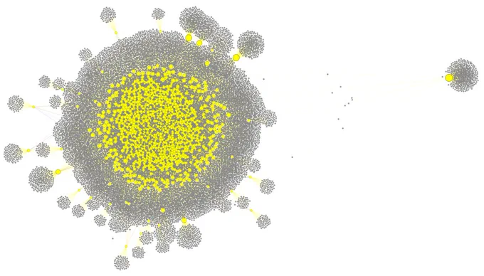 Network showing an AI swarm -- bots controlled through ChatGPT, in yellow -- and people who followed them on Xitter.