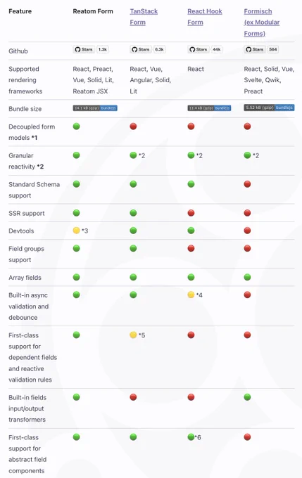 forms comparison