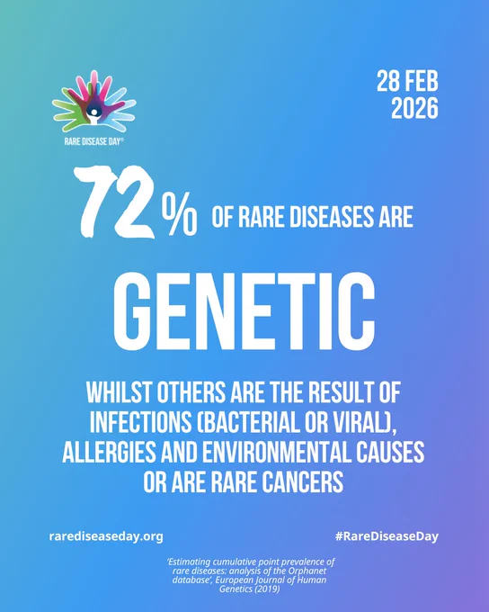 “Blue-to-purple gradient graphic for Rare Disease Day. White text reads ‘72% of rare diseases are genetic’. Smaller text notes other causes include infections, allergies, environmental factors, or rare cancers. The date ‘28 Feb 2026’, the Rare Disease Day logo, ‘rarediseaseday.org’, ‘#RareDiseaseDay’, and a 2019 European Journal of Human Genetics reference appear on the image.”
