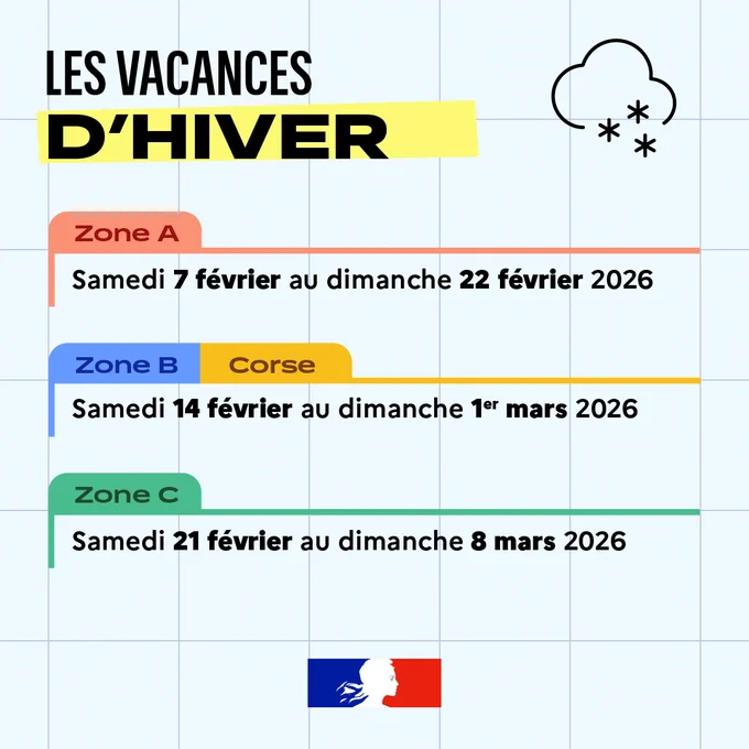 Les vacances d'hiver
Zone A : 7 février au 22 février
Zone B et Corse : 14 février au 1er mars
Zone C : 21 février au 8 mars