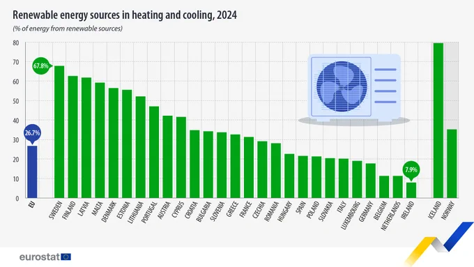 Renewable energy sources in heating and cooling, 2024
(% of energy from renewable sources), among EU and EFTA countries with available data
