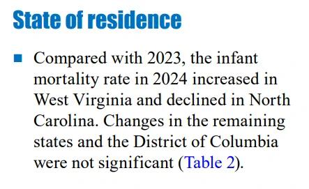 Text discussing changes in infant mortality rates in 2024 compared to 2023, with increases in West Virginia and declines in North Carolina. No significant changes in other states or the District of Columbia are noted.