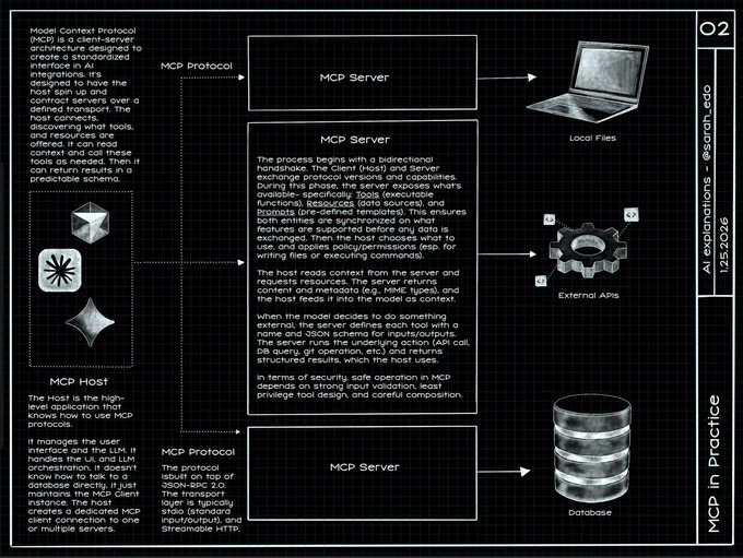 Drawing explaining and depicting MCP, going into the purpose, host, protocol, and server.