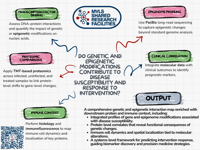 An infographic "mind map" showing how SRF technologies can answer the broad hypothetical research question: Do genetic and epigenetic modifications contribute to disease susceptibility and response to intervention?