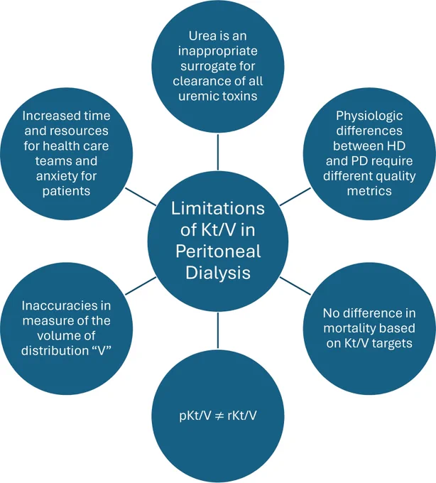 Limitations of Kt/V in PD There are several limitations to use of Kt/V in PD including: (1) urea as an inappropriate surrogate for clearance of all uremic toxins, (2) physiologic differences between HD and PD, (3) no difference in mortality based on Kt/V targets, (4) peritoneal Kt/V is not equivale to residual kidney Kt/V, (5) inaccuracies in measurement of “V”, (6) increased time and resources for health care teams.