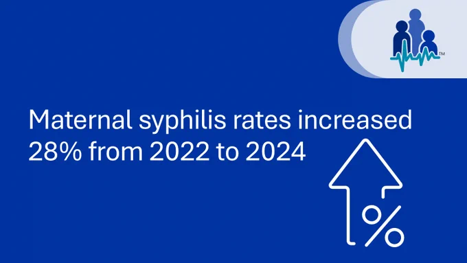 Graphic showing an increase in maternal syphilis rates by 28% from 2022 to 2024, depicted with an upward arrow and percentage symbol on a blue background.