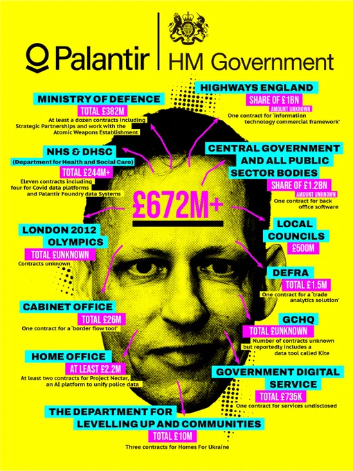 Infographic: Peter Thiel and detail of Palantir’s contracts with UK government departments, agencies and authorities. Where the amount is unknown, the contract has not been included in the overall £672m  spend. The bulk of the contracts are post 2018, the Olympics contract dates back to 2012 and some work with unreleased dates could be earlier. Design: Lynsey Irvine