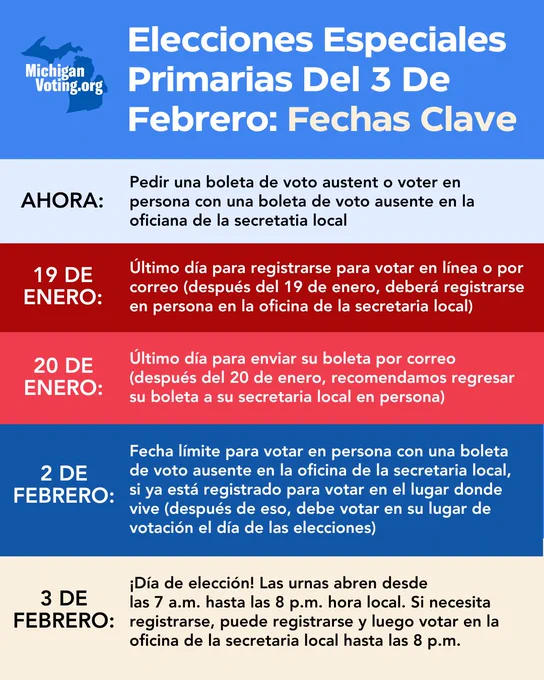 Elecciones Especiales Primarias Del 3 De Febrero: Fechas Clave

AHORA: Pedir una boleta de voto austent o voter en persona con una boleta de voto ausente en la oficiana de la secretatia local

19 DE ENERO: Último día para registrarse para votar en línea o por correo (después del 19 de enero, deberá registrarse en persona en la oficina de la secretaria local)

20 DE ENERO: Último día para enviar su boleta por correo (después del 20 de enero, recomendamos regresar su boleta a su secretaria local en persona)

2 DE FEBRERO: Fecha límite para votar en persona con una boleta de voto ausente en la oficina de la secretaria local, si ya está registrado para votar en el lugar donde vive (después de eso, debe votar en su lugar de votación el día de las elecciones)

3 DE FEBRERO: ¡Día de elección! Las urnas abren desde las 7 a.m. hasta las 8 p.m. hora local. Si necesita registrarse, puede registrarse y luego votar en la oficina de la secretaria local hasta las 8 p.m.
