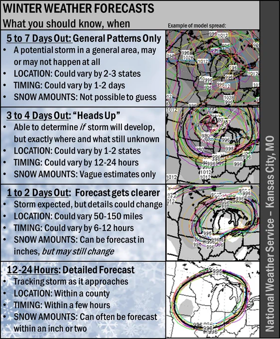 A graphic from the National Weather Service in Kansas City, MO showing that 5-7 days out, people should focus on general patterns only, 3-4 days out, people are receiving a "heads up", 1-2 days out, the forecast gets clearer, and 12-24 hours out, a detailed forecast is available.