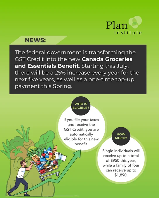 NEWS: The federal government is transforming the GST Credit into the new Canada Groceries and Essentials Benefit. Starting this July, there will be a 25% increase every year for the next five years, as well as a one-time top-up payment this Spring. 

Who is eligible? If you file your taxes and receive the GST credit, you are automatically eligible for this new benefit. 

How much? Single individuals will receive up to a total of $950 this year, while a family of four can receive up to $1,890. 

There is a Plan Institute logo on the top right, and illustrations of groceries and an upward arrow. 