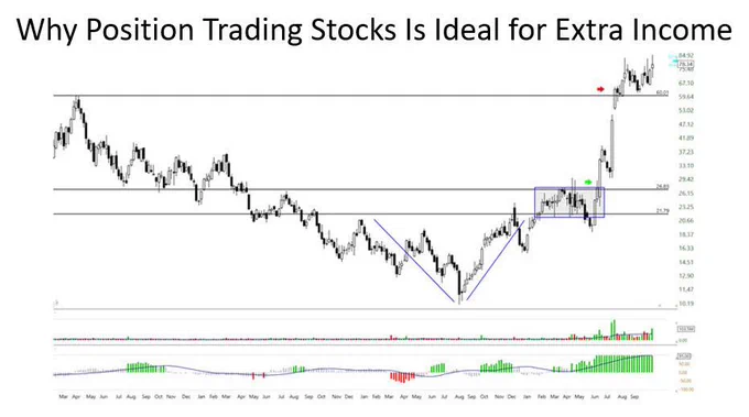 WHY POSITION TRADING STOCKS IS IDEAL FOR EXTRA INCOME