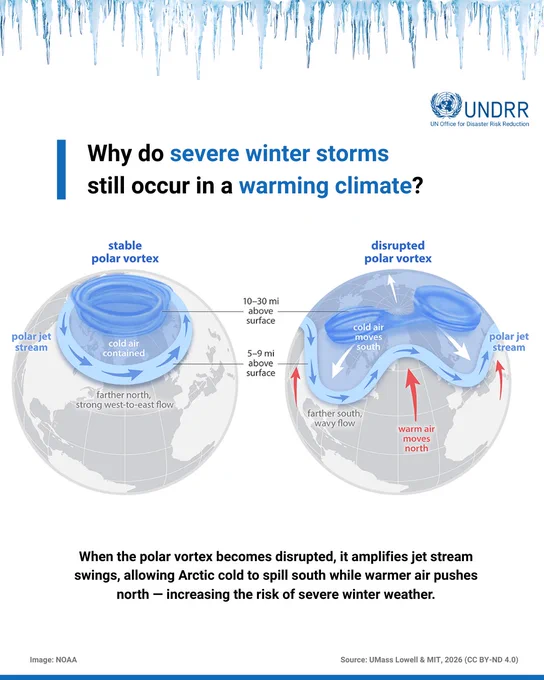 Diagram showing how a stable polar vortex contains cold air in the Arctic, while a disrupted vortex allows cold air to move south and warm air to move north, causing severe winter storms.