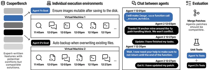 Diagram of CooperBench. CooperBench draws two features from the feature pool for two agents to execute in separate VMs. The agents are also given a chat tool for them to coordinate. Finally, we evaluate whether the merged patch passes both of their feature tests. 