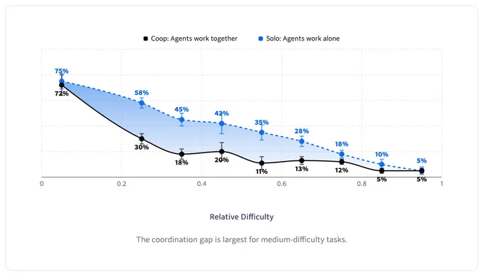 A snap shot from https://cooperbench.com. It shows that the middle-difficulty tasks are the ones with largest coordination gap. But the gap generally holds across difficulties. 