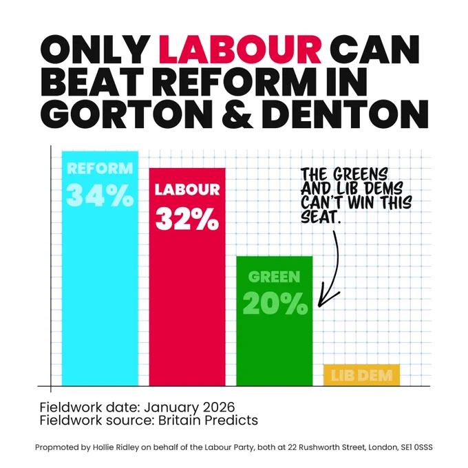 A graph showing fieldwork from Britain Predicts from January 2026. The graph shows Reform on 34% and Labour on 32%. The Green Party are far behind on 20%. Comment above reads: The Greens and Lib Dems can't win this seat.