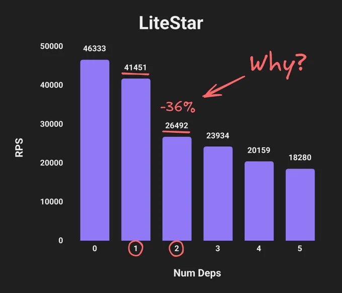 A bar chart titled "LiteStar" showing Request Per Second (RPS) performance across different numbers of dependencies (0 to 5). The RPS drops from 41,451 with 1 dependency to 26,492 with 2 dependencies. A red arrow points to this 36% decrease with a handwritten caption asking "Why?".
