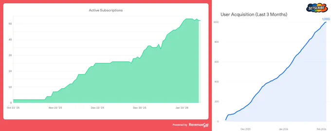 Chart for SetScribe users and subscribers. The left graph shows Active Subscriptions climbing to 53. The right graph shows an upward curve of User Acquisition hitting 1,000 total users.