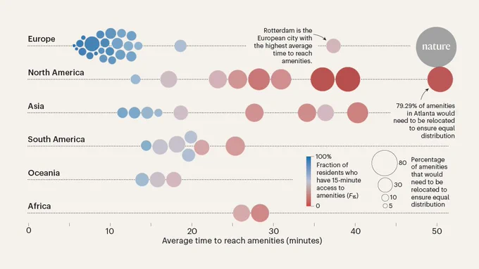 infographic depicting a variety of data on 15-minute cities