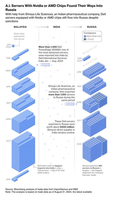 A graphic showing the quantity, in time, of Dell servers equipped with Nvidia or AMD chips went from Malaysia, to an Indian pharmaceutical company, Shreya Life Sciences, then to Russia. The servers are each represented as small isometric cubed. The amount increases from 1 in January 2024 to 738 in July 2024 (half of its total 2024 orders). On the Russia side, consignees Main Chain Ltd. and I. S LLC get the cubes from Shreya Life Sciences. A note at the top says “More than 1,400 Dell PowerEdge XE9680, one of the most advanced servers, were imported into India by Dell International Services India Jan. — Aug. 2024”. A note in the middle says “Shreya Life Sciences, an Indian pharmaceutical company, then exported more than 1,100 servers to Russia during the same period”.  In the end, a note on Russia’s side indicates “Shreya exported 385 servers to Russia in August — the biggest shipment the company has ever made”