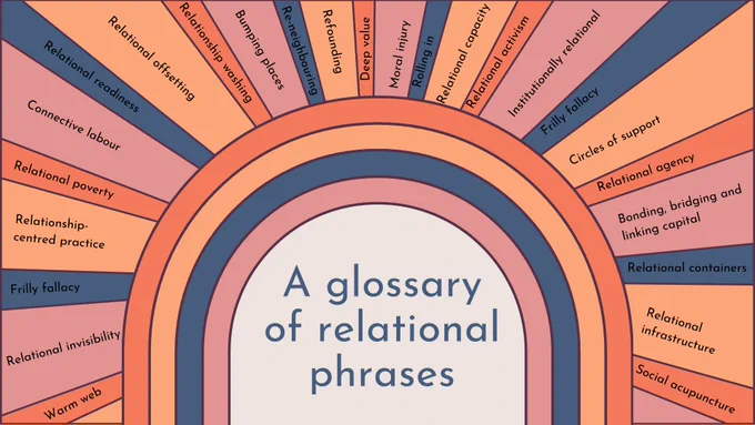 Rainbow-style graphic providing an overview of relational phrases which include:
- Warm web
- Relational invisibility 
- Frilly fallacy 
- Relationship-centred practice
- Relational poverty
- Connective labour
- Relational readiness
- Relational offsetting
- Relationship washing 
- Bumping places
- Re-neighbouring
- Re-founding
- Deep value
- Moral injury
- Rolling in
- Relational capacity
- Relational activism
- Institutionally relational
- Circles of support
- Relational agency
- Bonding, bridging and linking capital
- Relational containers
- Relational infrastructure
- Social acupuncture
