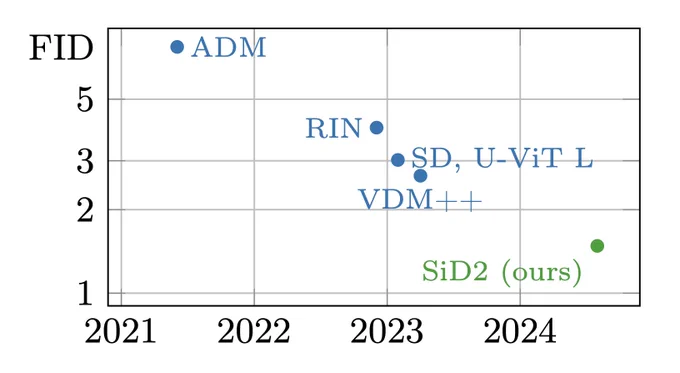 Pixel-space diffusion performance over the years.