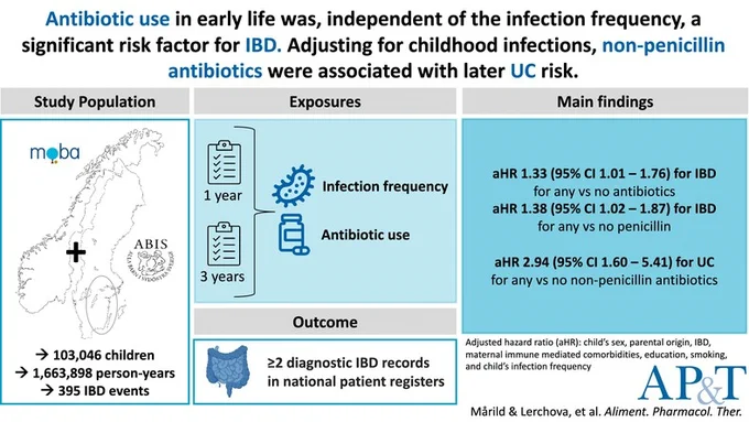 This Scandinavian binational cohort study found that early-life antibiotic use was associated with IBD development in childhood or young adulthood, independent of early-life infection frequency. Infection frequency itself was not a major risk factor. Our findings suggest that antibiotics, rather than infection frequency, may influence IBD risk.