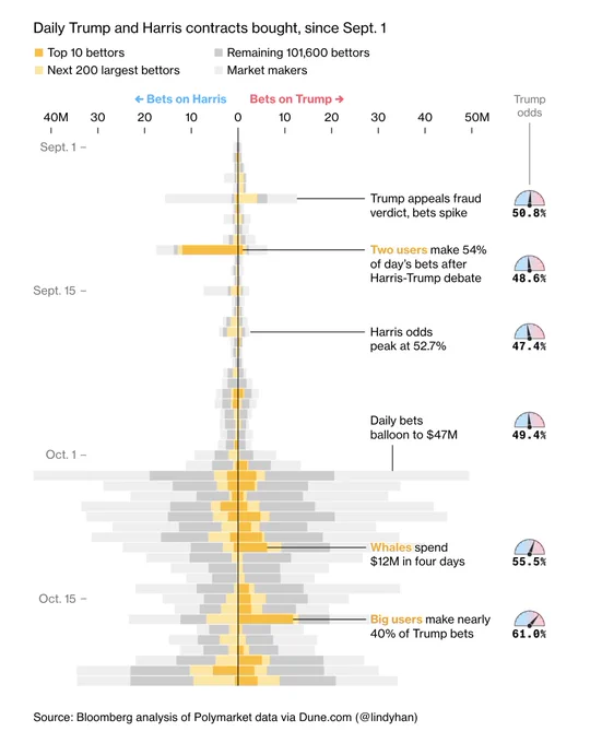 Two bar charts side by side, arranged vertically, that visualize the contracts bought on Polymarket on the outcome of the election: left for Harris bets and right for Trump bets. The bets are color-coded by top 10 bettors since Sept. 1 in honey, next 200 largest in light yellow and gray for the remaining 101,600 bettors. Market makers that make small frequent bets are marked in light gray. The total of bets are fairly similar, with occasional peaks: two honey users make 54% of bets after Harris–Trump debate on Sept. 12. Bets surge on October 3 and after. The honey colored bars are larger on the Trump side, including exclusively on Trump’s side between October 14 and October 21, with a note saying that whales spend $12M in four days on October 10, and big users make nearly 40% of Trump bets on October 17. A needle visualization is shown on the right margin, noting Trump odds: 50.8% on September 6, down a bit to the end of the month (bottom at 47.4%), but significantly up in October.