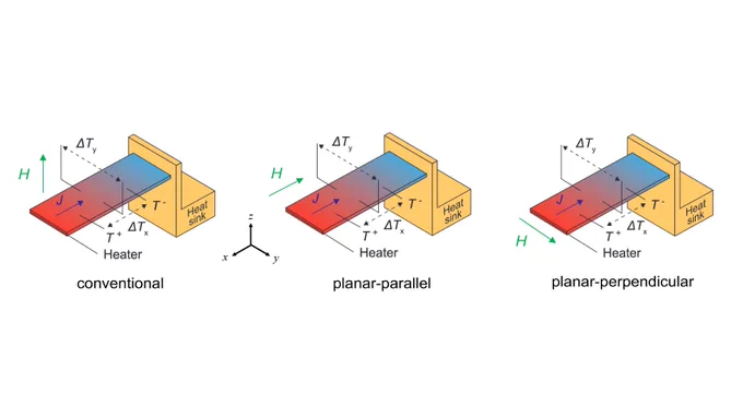 Diagram showing three thermal transport systems. All have a heater shown by a rectangle that is red on the left and blue on the right. On the right is a yellow block labeled heat sink. Green arrows labeled H show the external magnetic field. On each, blue arrows labeled J show the thermal current pointing from the red side to the blue side of the rectangle. The far left system is labeled conventional and shows H pointing up. The middle is labeled planar-parallel and shows H pointing the same direction as J. The right is labeled planar perpendicular and has H pointing along the edge of the rectangle down and to the right.