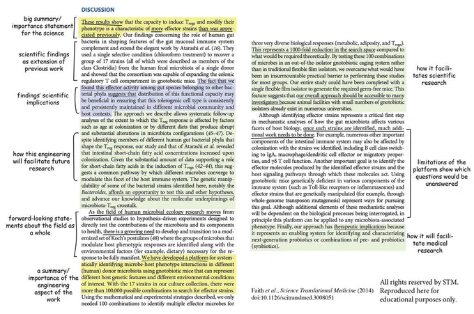 Annotated parts of the discussion section: big summary/ importance statement for the science, scientific findings as extension of previous work, findings' scientific implications, how this engineering will facilitate future research, forward-looking statements about the field as a whole, a summary/importance of the engineering aspect of the work, how it facilitates scientific research, limitations of the platform show which questions would be unanswered, how it will facilitated medical research.