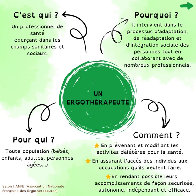 Un Ergothérapeute : 
C'est qui ? Un professionnel de santé exerçant dans les champs sanitaires et sociaux. 
Pourquoi ? Il intervient dans le processus d’adaptation, de réadaptation et d’intégration sociale des personnes tout en collaborant avec de nombreux professionnels.
Comment ? En prévenant et modifiant les activités délétères pour la santé. En assurant l’accès des individus aux occupations qu’ils veulent faire. En rendant possible leurs accomplissements de façon sécurisée, autonome, indépendant et efficace.
Pour qui ? Toute population (bébés, enfants, adultes, personnes âgées...)

Selon l’ANFE (Association Nationale Française des Ergothérapeutes)