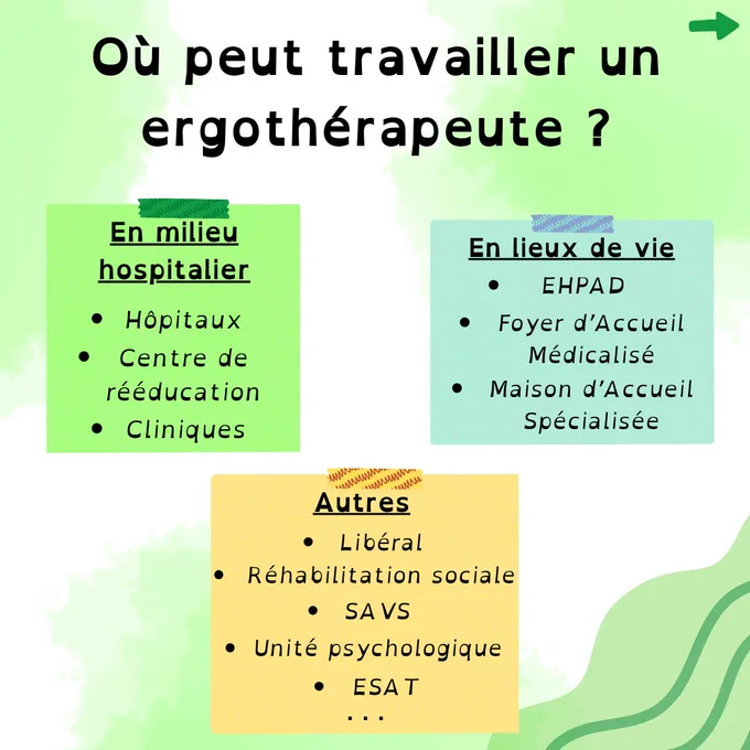 Où peut travailler un ergothérapeute ? 
- En milieu hospitalier : hôpitaux, centres de rééducation, cliniques...
- En lieux de vie : EHPAD, Foyer d'accueil médicalisé, maison d'accueil spécialisée...
- Autres : Libéral, Réhabilitation sociale, SAVS, Unité psychiatrique, ESAT...
