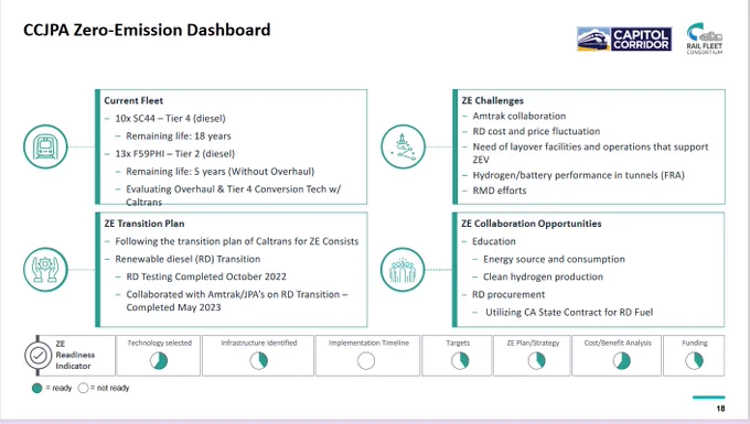 CCJPA Zero Emission Dashboard
ZE transition plan following the transition plan for ZE Consists
ZE challenges: Amtrak collaboration, Need of layover facilities and operations that support ZEV, hydrogen/batter performance in tunnels (FRA)
ZE collaboration Opportunities:
- Education: energy source and consumption, clean hydrogen production