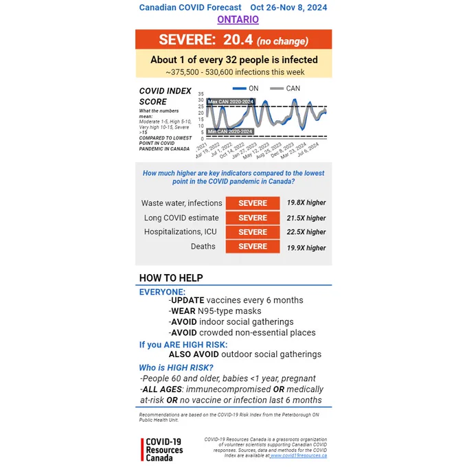 This image describes the Canadian COVID Forecast for Oct 26-Nov 8, 2024 by COVID-19 Resources Canada. Ontario’s COVID Forecast outlook is SEVERE (no change) with a COVID INDEX SCORE of 20.4
About 1 of every 32 people is infected.
Estimated infections this week: 375,500-530,600
How much higher are key indicators compared to the lowest point in the COVID pandemic in Canada?
Waste water, infections: SEVERE; 19.8X higher
Long COVID estimate: SEVERE; 21.5X higher
Hospitalizations, ICU: SEVERE; 22.5X higher
Deaths: SEVERE; 19.9X higher
HOW TO HELP:
EVERYONE:
UPDATE vaccines every 6 months
WEAR N95-type masks
AVOID indoor social gatherings
AVOID crowded non-essential places

If you ARE HIGH RISK:
ALSO AVOID outdoor social gatherings

Who is HIGH RISK?
People 60 and older, babies < 1 year, pregnant
ALL AGES: immunocompromised OR medically at-risk OR no vaccine or infection in the last 6 months
Sources, data and methods for the COVID Index are available at www.Covid19Resources.ca

