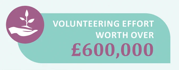 Blue and purple infographic with the words "volunteering effort worth over £600k".