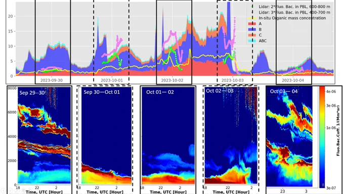 Séries temporelles entre le 29/09 et le 04/10/2023

(bas) Profils LIDAR montrant les intrusions des aérosols de feux de biomasse transportés en haute altitude et atteignant le sol entre le 30/09 et le 03/10

(haut) Mesures dans la couche limite atmosphérique avec :
(1) des mesures LIDAR dans les basses couches (400-700 m - points roses - et 600-800 m d'altitude - points verts)
(2) des mesures au sol d'aérosols organiques par ACSM (ligne jaune)
(3) des mesures au sol des espèces fluorescentes (aires colorées), probablement des aromatiques issus de la combustion ici