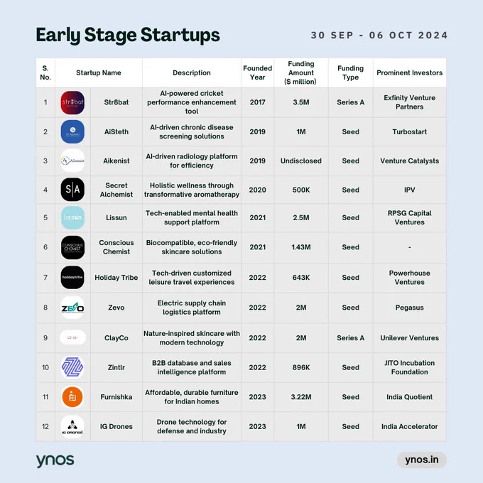 List of Early Stage funded Startups & their Prominent Investors 
