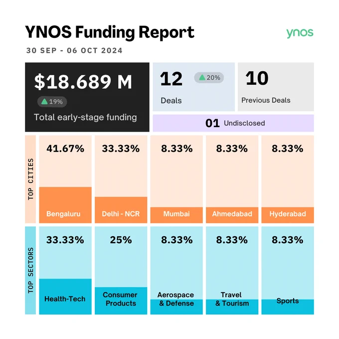 Weekly Funding Report 30th Sep - 6th Oct 2023