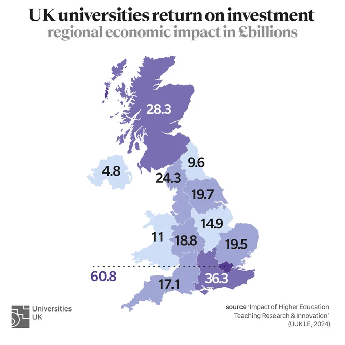 Map showing the economic impact of the university sector in billions. 

Scotland- 28.3
Northern Ireland- 4.8
North West- 24.3
North East- 9.3
Yorkshire & Humber- 19.7
Wales- 11
West Midlands- 18.8
East Midlands- 14.9
East England- 19.5
South East- 36.3
London- 60.8
South West- 17.1