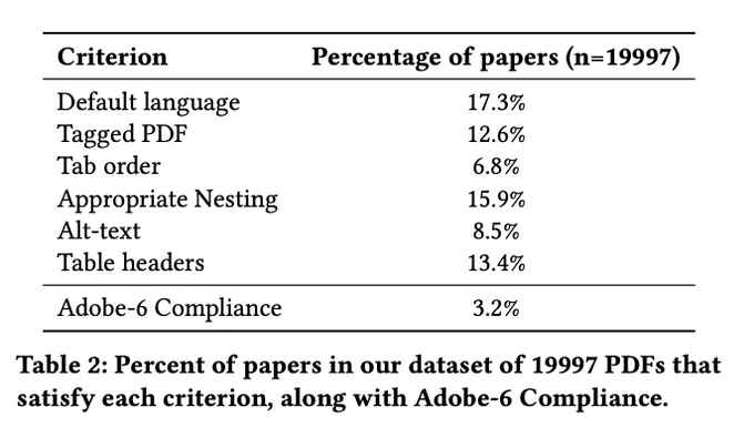 A table showing the percent of papers in our dataset of 19997 PDFs that satisfy each criterion, along with Adobe-6 Compliance. The table has two columns. The left column lists various criteria: Default language, Tagged PDF, Tab order, Appropriate Nesting, Alt-text, Table headers, and Adobe-6 Compliance. The right column shows the corresponding percentage of papers that satisfy each criterion: 17.3% for Default language, 12.6% for Tagged PDF, 6.8% for Tab order, 15.9% for Appropriate Nesting, 8.5% for Alt-text, 13.4% for Table headers, and 3.2% for Adobe-6 Compliance.