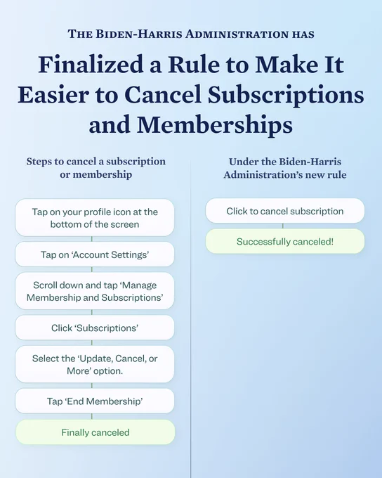 The Biden-Harris Administration has finalized a rule to make it easier to cancel subscriptions and memberships

Steps to cancel a membership
- Tap on your profile icon at the bottom of the screen 
- Tap on 'Account Settings'
- Scroll down and tap 'Manage Membership and Subscriptions'
- Click 'Subscriptions'
- Select the 'Update, Cancel, or More' option
- Tap 'End Membership'
- Finally canceled

Under the Biden-Harris Administration's new rule
- Click to cancel subscription 
- Successfully canceled!
 

